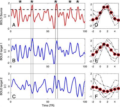 Revisiting Nonlinear Functional Brain Co-activations: Directed, Dynamic, and Delayed